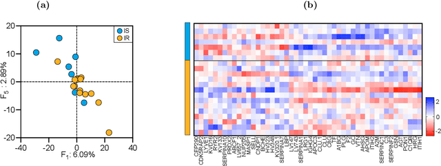 Figure 4 for Dimensionality Reduction of Longitudinal 'Omics Data using Modern Tensor Factorization