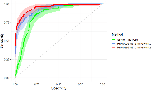 Figure 4 for Development and Validation of a Novel Prognostic Model for Predicting AMD Progression Using Longitudinal Fundus Images