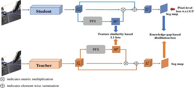 Figure 3 for Distilling Pixel-Wise Feature Similarities for Semantic Segmentation