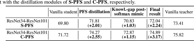 Figure 4 for Distilling Pixel-Wise Feature Similarities for Semantic Segmentation