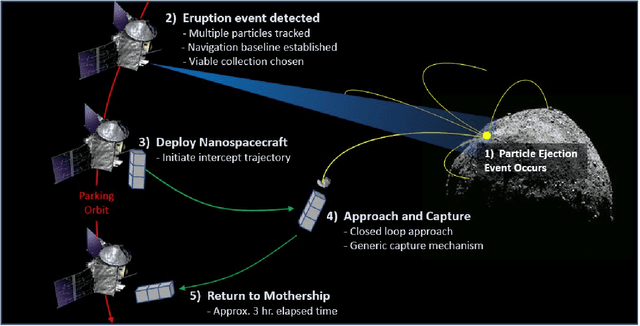 Figure 1 for Development of Techniques Enabling Suborbital Small Object Capture Around Low Gravity Asteroids