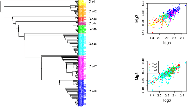 Figure 4 for Clustering with phylogenetic tools in astrophysics