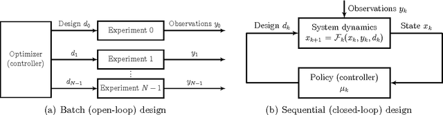 Figure 1 for Sequential Bayesian optimal experimental design via approximate dynamic programming
