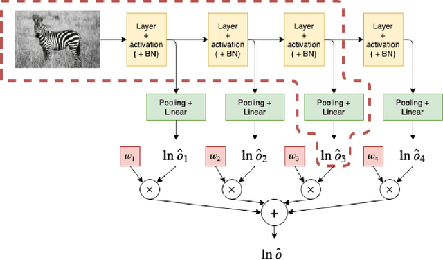 Figure 1 for Finding the Optimal Network Depth in Classification Tasks