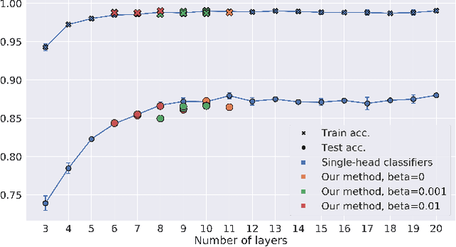 Figure 3 for Finding the Optimal Network Depth in Classification Tasks