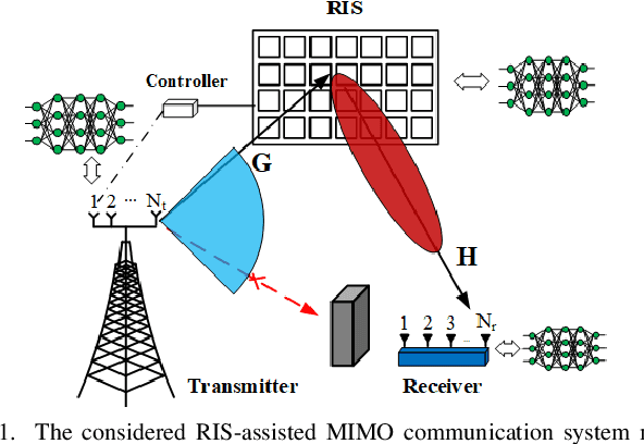 Figure 1 for RIS-Assisted MIMO Communication Systems: Model-based versus Autoencoder Approaches
