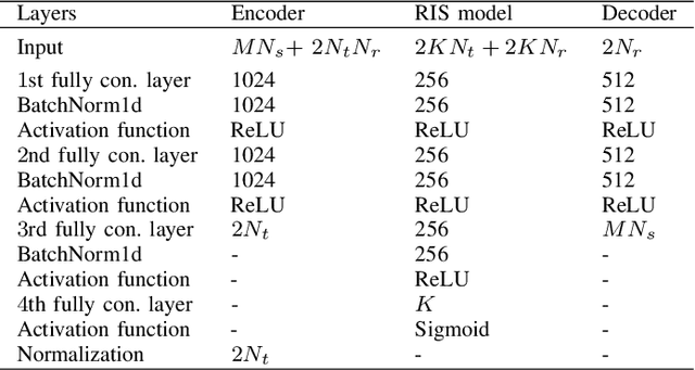 Figure 4 for RIS-Assisted MIMO Communication Systems: Model-based versus Autoencoder Approaches