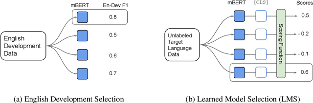 Figure 1 for Model Selection for Cross-Lingual Transfer using a Learned Scoring Function