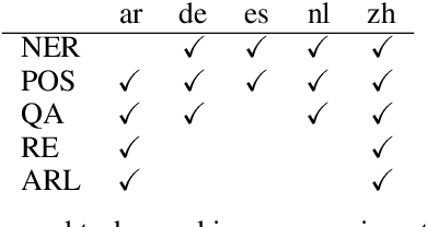 Figure 2 for Model Selection for Cross-Lingual Transfer using a Learned Scoring Function