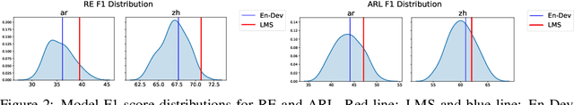 Figure 4 for Model Selection for Cross-Lingual Transfer using a Learned Scoring Function