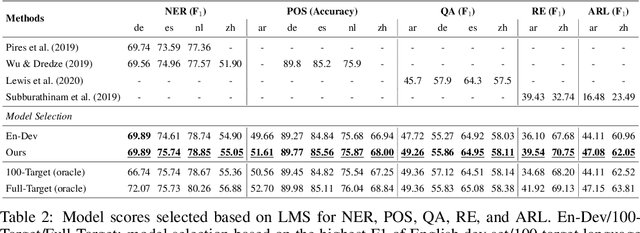 Figure 3 for Model Selection for Cross-Lingual Transfer using a Learned Scoring Function