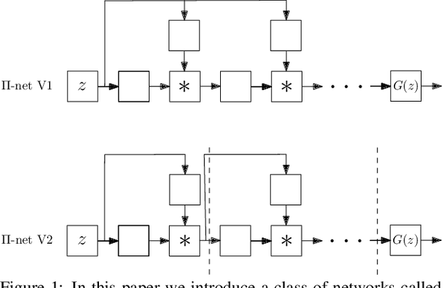 Figure 1 for $Π-$nets: Deep Polynomial Neural Networks