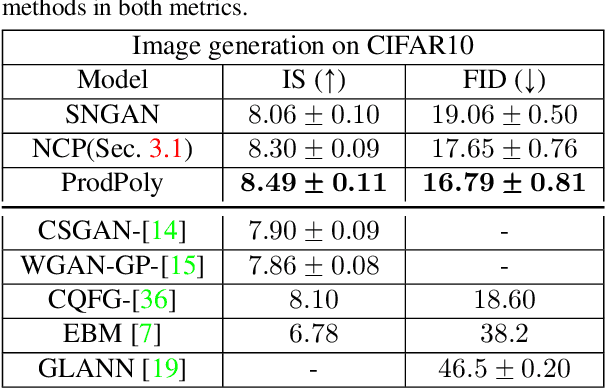 Figure 4 for $Π-$nets: Deep Polynomial Neural Networks