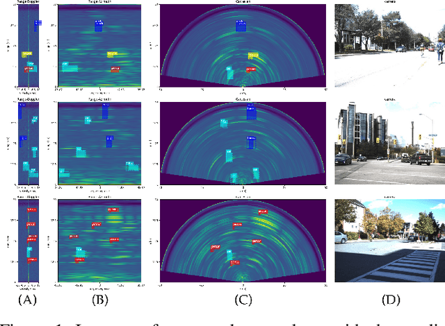 Figure 1 for RADDet: Range-Azimuth-Doppler based Radar Object Detection for Dynamic Road Users