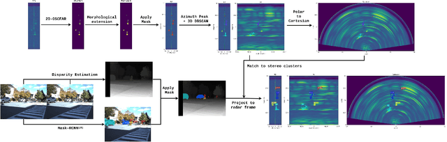 Figure 2 for RADDet: Range-Azimuth-Doppler based Radar Object Detection for Dynamic Road Users
