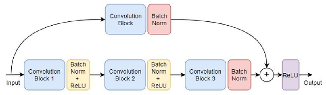Figure 3 for On the Performance of Convolutional Neural Networks under High and Low Frequency Information