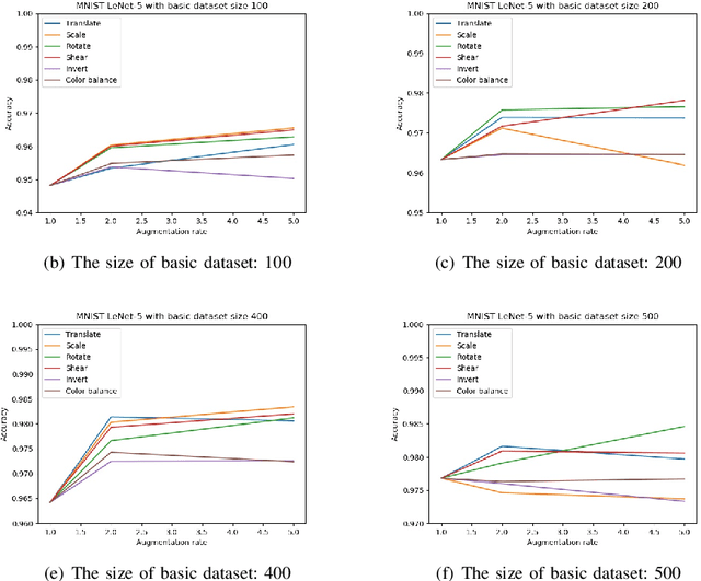 Figure 2 for A Preliminary Study on Data Augmentation of Deep Learning for Image Classification