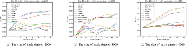Figure 3 for A Preliminary Study on Data Augmentation of Deep Learning for Image Classification