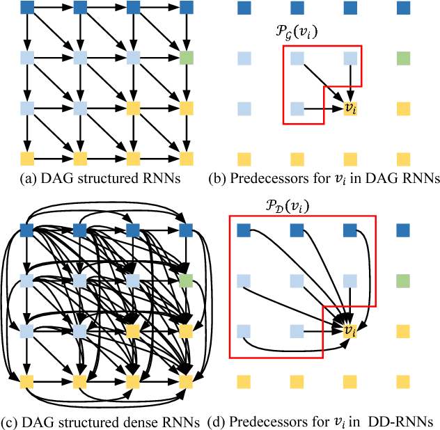 Figure 3 for Dense Recurrent Neural Networks for Scene Labeling