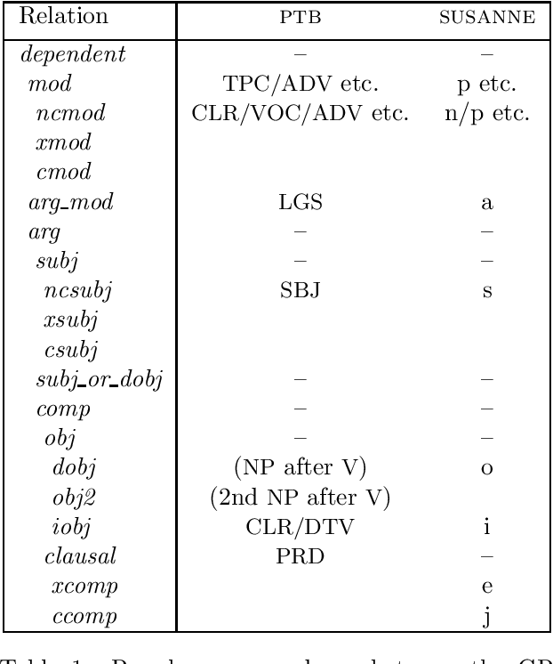 Figure 1 for Corpus Annotation for Parser Evaluation