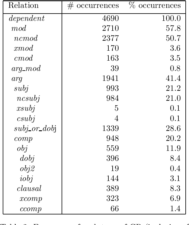 Figure 3 for Corpus Annotation for Parser Evaluation