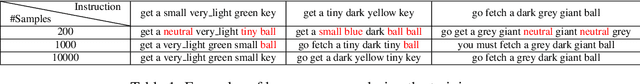 Figure 2 for Self-Educated Language Agent With Hindsight Experience Replay For Instruction Following
