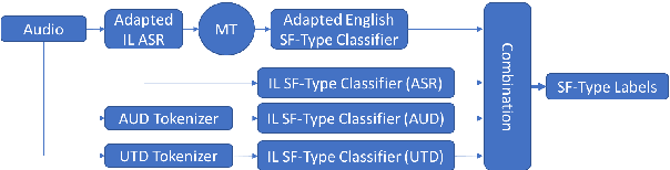 Figure 3 for Automatic Speech Recognition and Topic Identification for Almost-Zero-Resource Languages