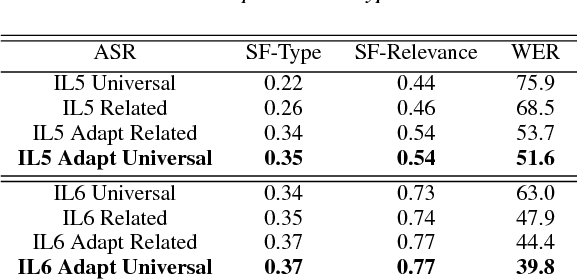 Figure 4 for Automatic Speech Recognition and Topic Identification for Almost-Zero-Resource Languages