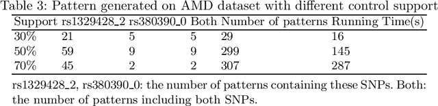 Figure 4 for Statistically Significant Discriminative Patterns Searching