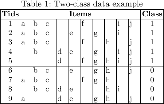 Figure 1 for Statistically Significant Discriminative Patterns Searching