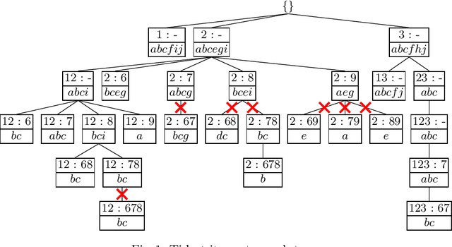 Figure 2 for Statistically Significant Discriminative Patterns Searching