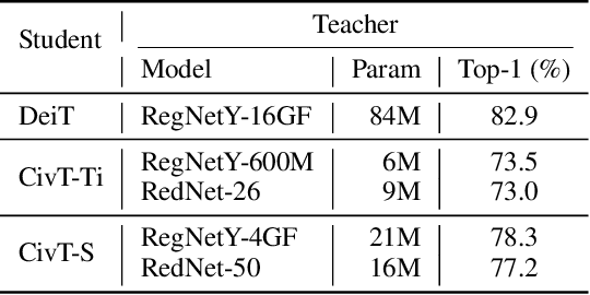 Figure 2 for Co-advise: Cross Inductive Bias Distillation