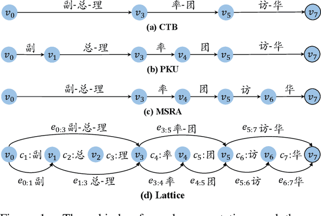 Figure 1 for Lattice-Based Recurrent Neural Network Encoders for Neural Machine Translation