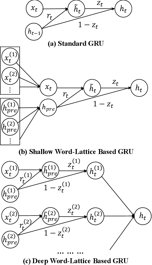 Figure 3 for Lattice-Based Recurrent Neural Network Encoders for Neural Machine Translation