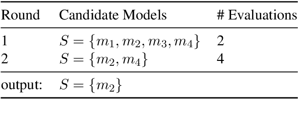 Figure 2 for FIESTA: Fast IdEntification of State-of-The-Art models using adaptive bandit algorithms