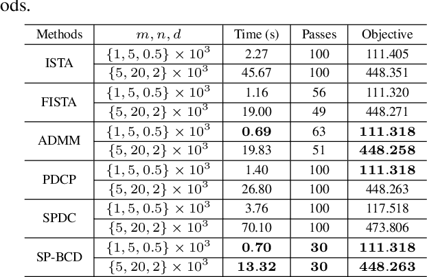 Figure 2 for Stochastic Parallel Block Coordinate Descent for Large-scale Saddle Point Problems