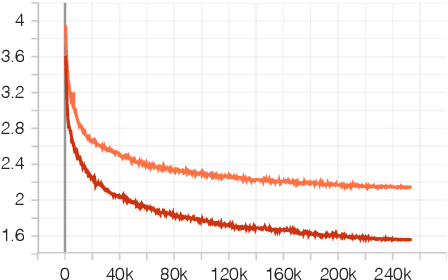 Figure 2 for Training a T5 Using Lab-sized Resources