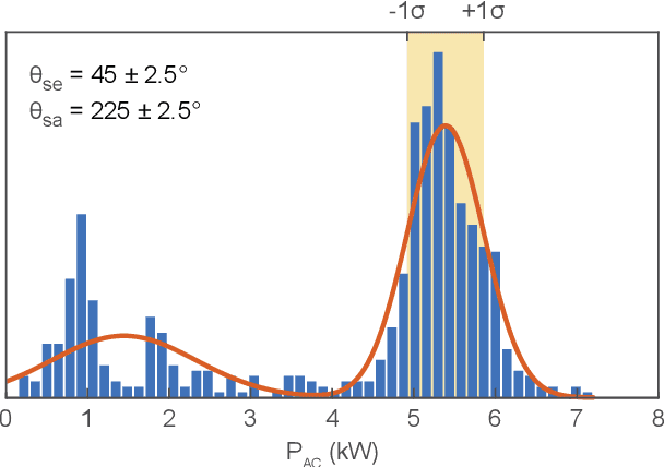 Figure 1 for An Unsupervised Method for Estimating the Global Horizontal Irradiance from Photovoltaic Power Measurements