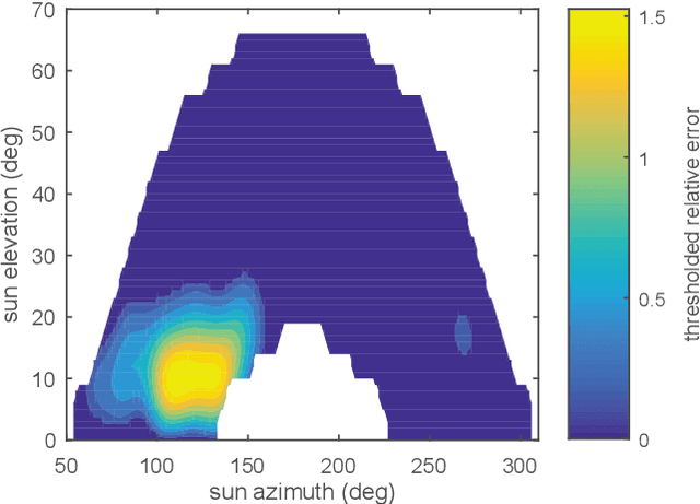 Figure 3 for An Unsupervised Method for Estimating the Global Horizontal Irradiance from Photovoltaic Power Measurements