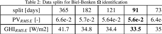 Figure 4 for An Unsupervised Method for Estimating the Global Horizontal Irradiance from Photovoltaic Power Measurements