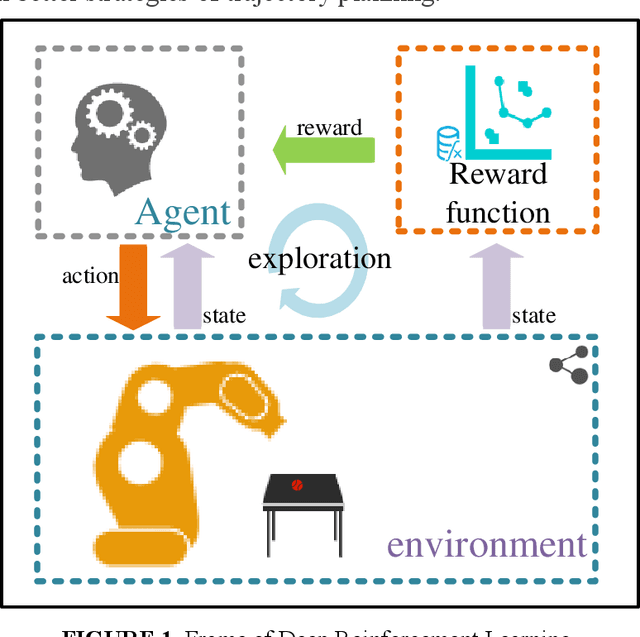 Figure 1 for Deep Reinforcement Learning with Stage Incentive Mechanism for Robotic Trajectory Planning