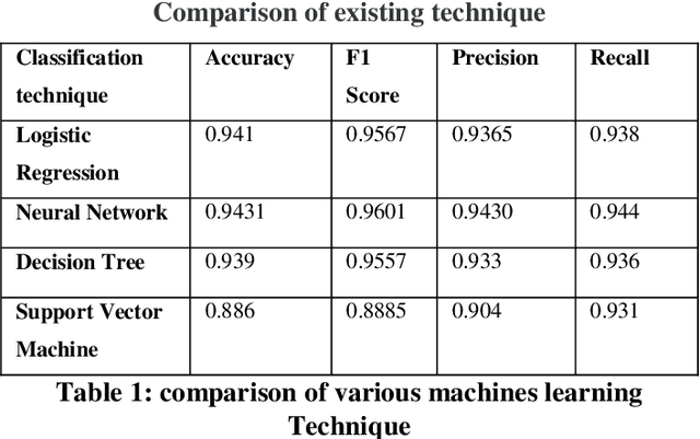 Figure 2 for Phishing Detection Using Machine Learning Techniques
