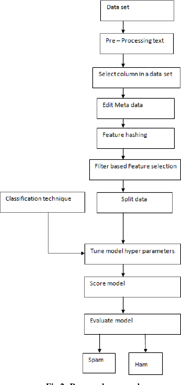 Figure 3 for Phishing Detection Using Machine Learning Techniques