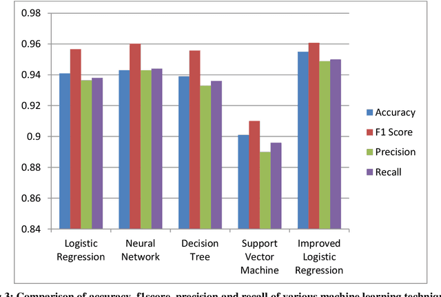 Figure 4 for Phishing Detection Using Machine Learning Techniques