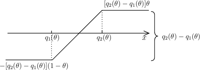 Figure 1 for Ensemble Quantile Classifier