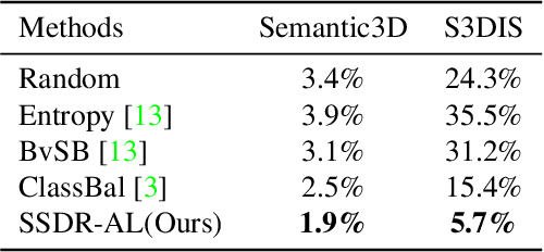Figure 2 for Active Learning for Point Cloud Semantic Segmentation via Spatial-Structural Diversity Reasoning