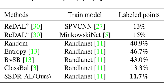 Figure 4 for Active Learning for Point Cloud Semantic Segmentation via Spatial-Structural Diversity Reasoning