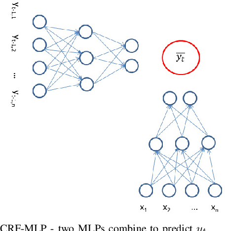 Figure 2 for Sequence Classification with Neural Conditional Random Fields