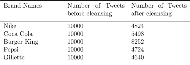 Figure 2 for Decision Making For Celebrity Branding: An Opinion Mining Approach Based On Polarity And Sentiment Analysis Using Twitter Consumer-Generated Content (CGC)