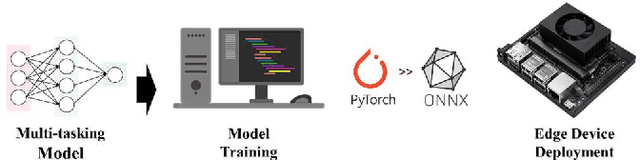 Figure 2 for Edge Device Deployment of Multi-Tasking Network for Self-Driving Operations